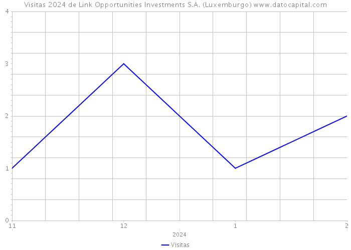 Visitas 2024 de Link Opportunities Investments S.A. (Luxemburgo) 