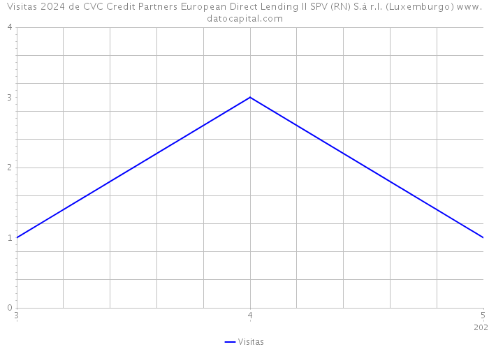 Visitas 2024 de CVC Credit Partners European Direct Lending II SPV (RN) S.à r.l. (Luxemburgo) 