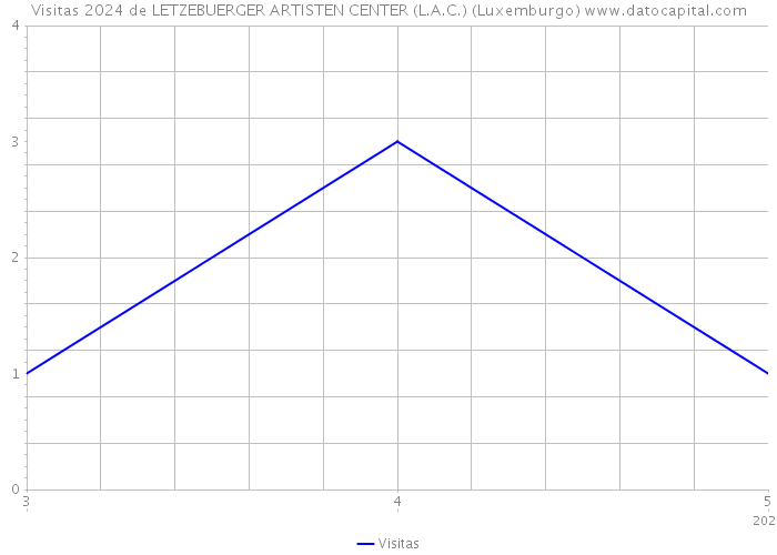 Visitas 2024 de LETZEBUERGER ARTISTEN CENTER (L.A.C.) (Luxemburgo) 