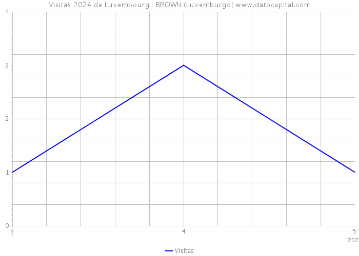 Visitas 2024 de Luxembourg BROWN (Luxemburgo) 