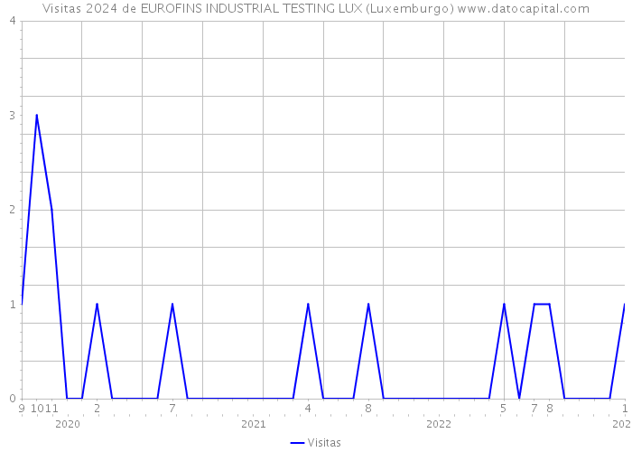 Visitas 2024 de EUROFINS INDUSTRIAL TESTING LUX (Luxemburgo) 