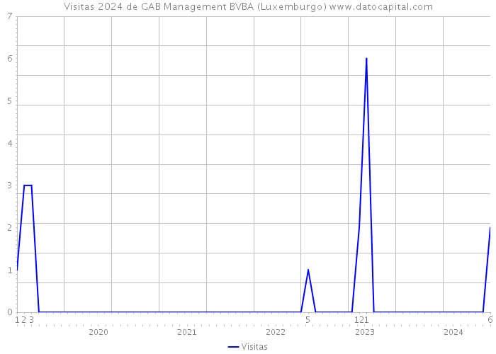 Visitas 2024 de GAB Management BVBA (Luxemburgo) 