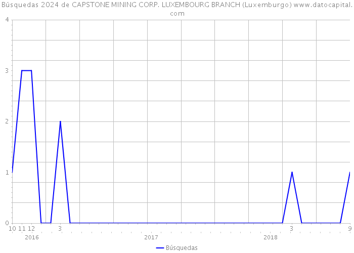 Búsquedas 2024 de CAPSTONE MINING CORP. LUXEMBOURG BRANCH (Luxemburgo) 