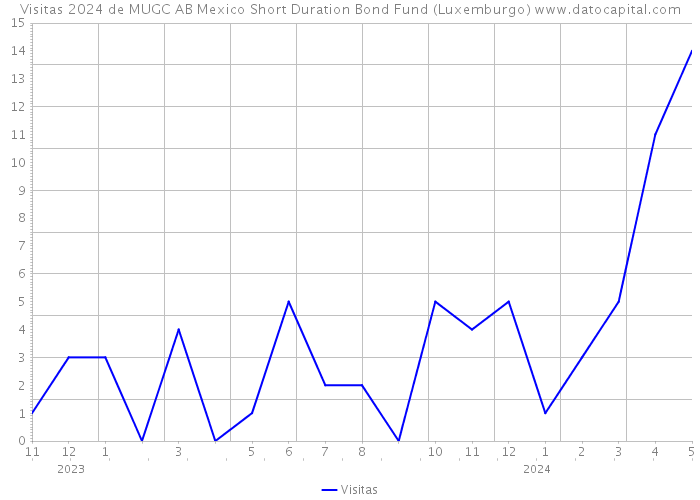 Visitas 2024 de MUGC AB Mexico Short Duration Bond Fund (Luxemburgo) 