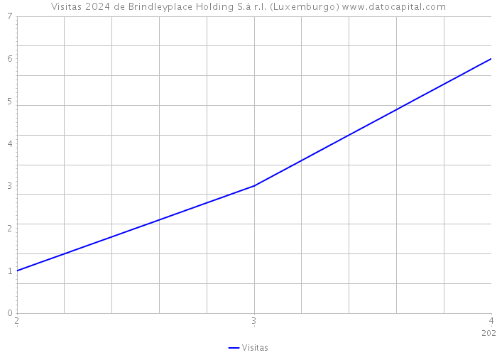 Visitas 2024 de Brindleyplace Holding S.à r.l. (Luxemburgo) 