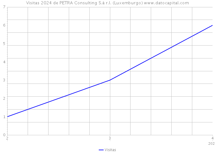 Visitas 2024 de PETRA Consulting S.à r.l. (Luxemburgo) 
