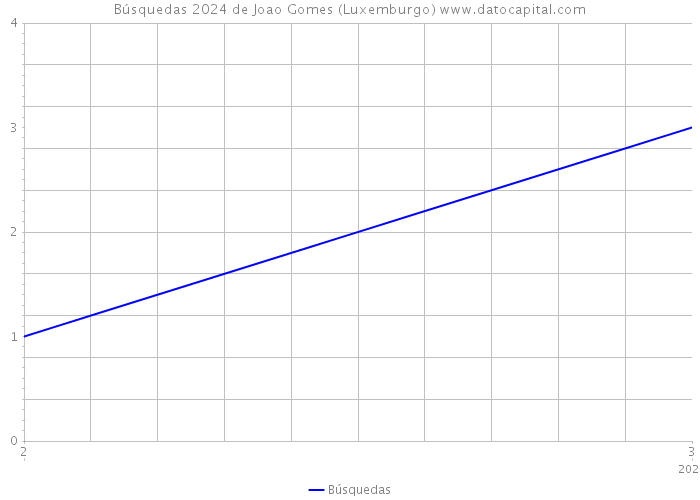Búsquedas 2024 de Joao Gomes (Luxemburgo) 
