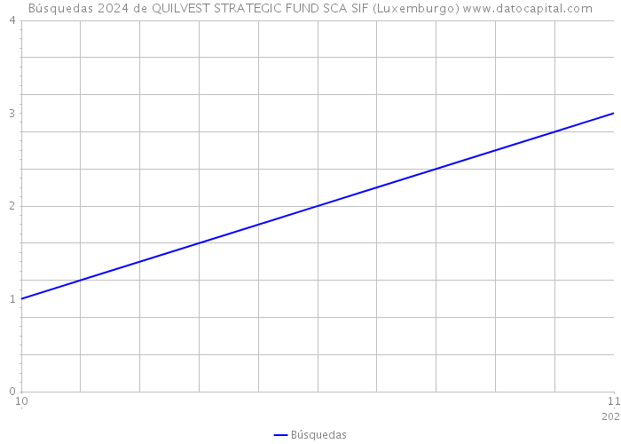 Búsquedas 2024 de QUILVEST STRATEGIC FUND SCA SIF (Luxemburgo) 