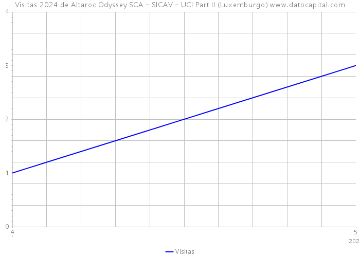 Visitas 2024 de Altaroc Odyssey SCA - SICAV - UCI Part II (Luxemburgo) 