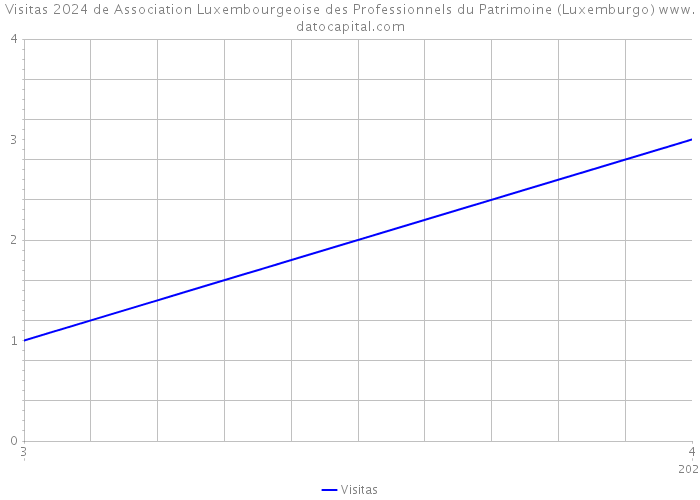 Visitas 2024 de Association Luxembourgeoise des Professionnels du Patrimoine (Luxemburgo) 