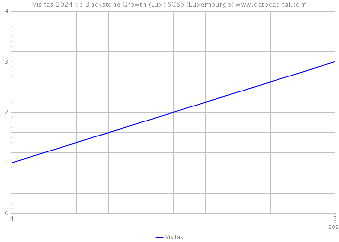 Visitas 2024 de Blackstone Growth (Lux) SCSp (Luxemburgo) 