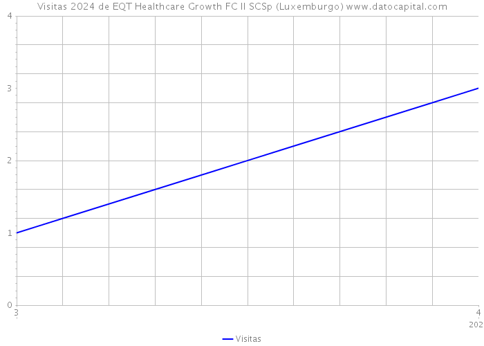 Visitas 2024 de EQT Healthcare Growth FC II SCSp (Luxemburgo) 
