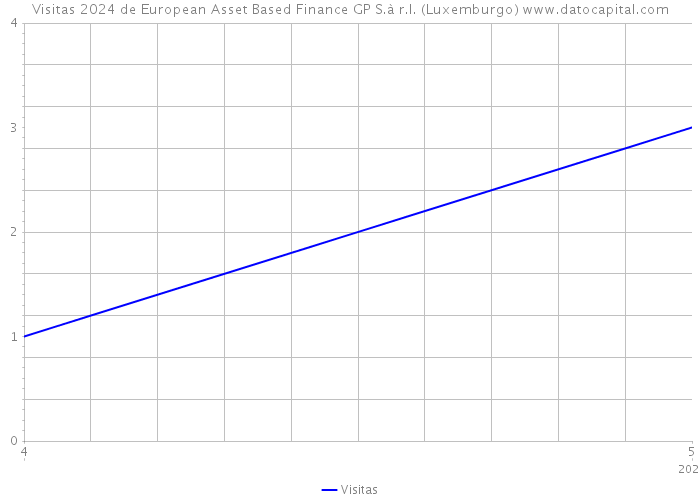 Visitas 2024 de European Asset Based Finance GP S.à r.l. (Luxemburgo) 