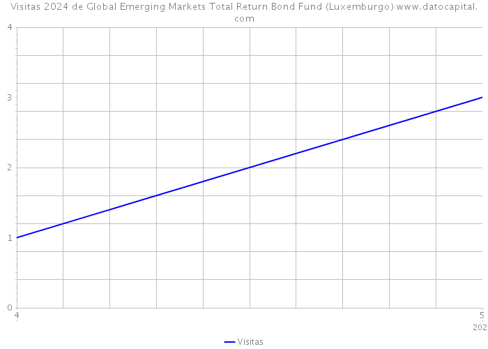 Visitas 2024 de Global Emerging Markets Total Return Bond Fund (Luxemburgo) 
