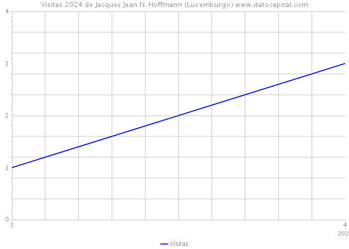 Visitas 2024 de Jacques Jean N. Hoffmann (Luxemburgo) 