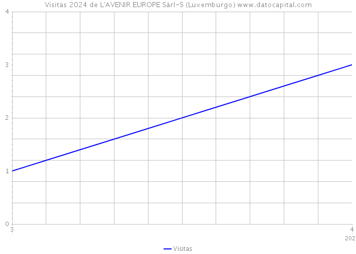 Visitas 2024 de L'AVENIR EUROPE Sàrl-S (Luxemburgo) 