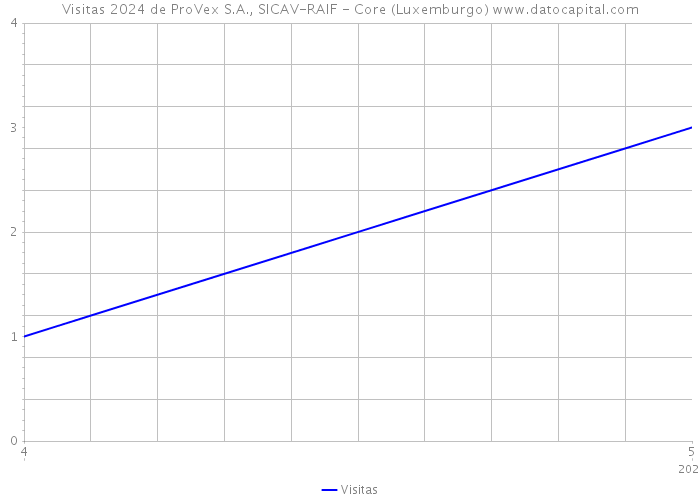 Visitas 2024 de ProVex S.A., SICAV-RAIF - Core (Luxemburgo) 