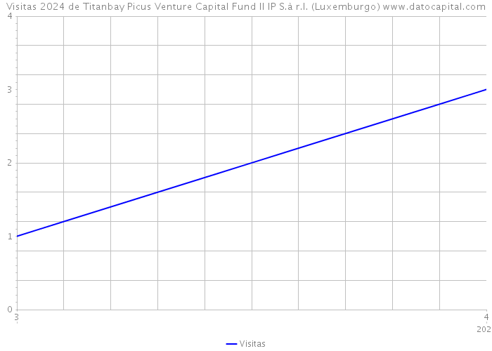 Visitas 2024 de Titanbay Picus Venture Capital Fund II IP S.à r.l. (Luxemburgo) 