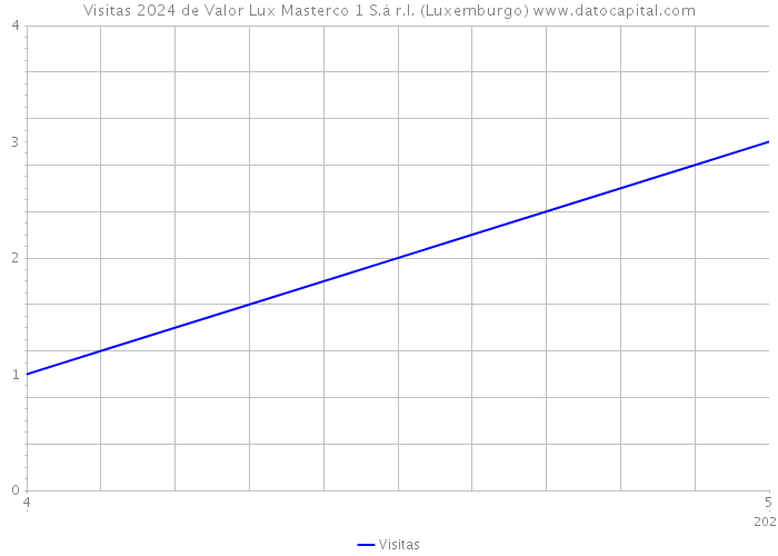 Visitas 2024 de Valor Lux Masterco 1 S.à r.l. (Luxemburgo) 