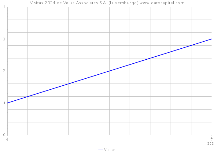 Visitas 2024 de Value Associates S.A. (Luxemburgo) 