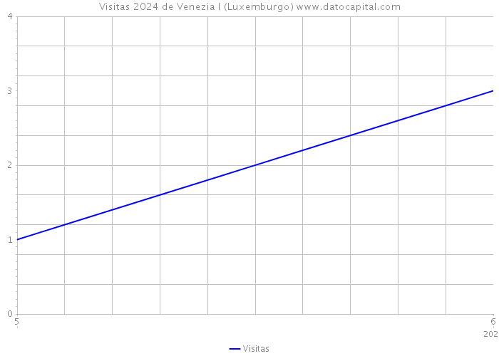 Visitas 2024 de Venezia I (Luxemburgo) 