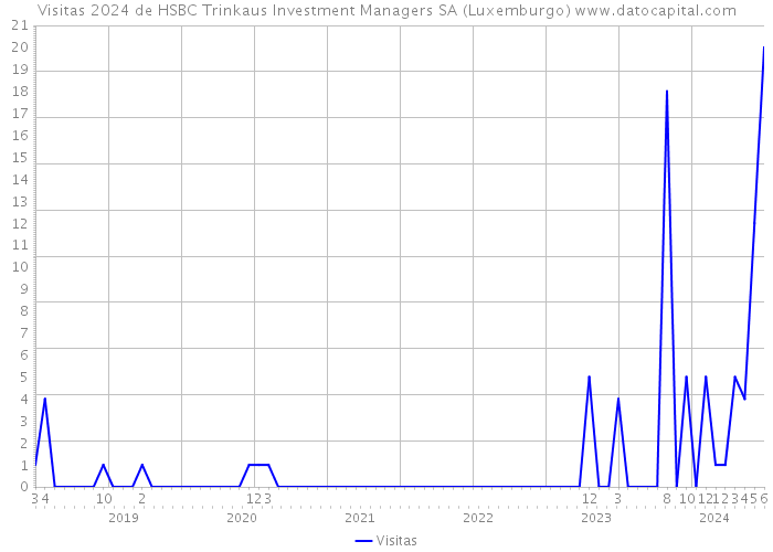 Visitas 2024 de HSBC Trinkaus Investment Managers SA (Luxemburgo) 