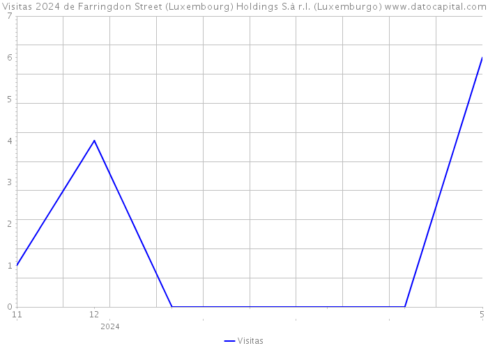 Visitas 2024 de Farringdon Street (Luxembourg) Holdings S.à r.l. (Luxemburgo) 