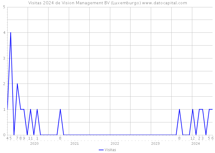 Visitas 2024 de Vision Management BV (Luxemburgo) 