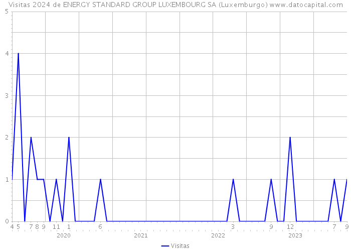 Visitas 2024 de ENERGY STANDARD GROUP LUXEMBOURG SA (Luxemburgo) 