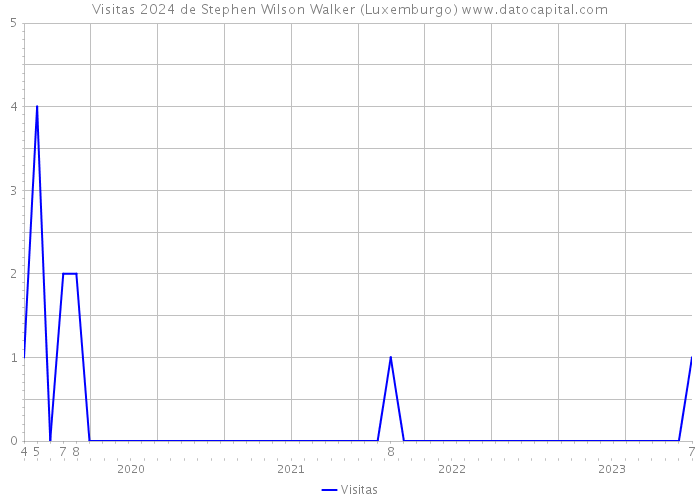 Visitas 2024 de Stephen Wilson Walker (Luxemburgo) 