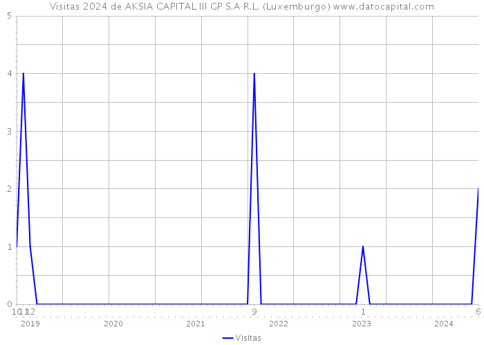 Visitas 2024 de AKSIA CAPITAL III GP S.A R.L. (Luxemburgo) 