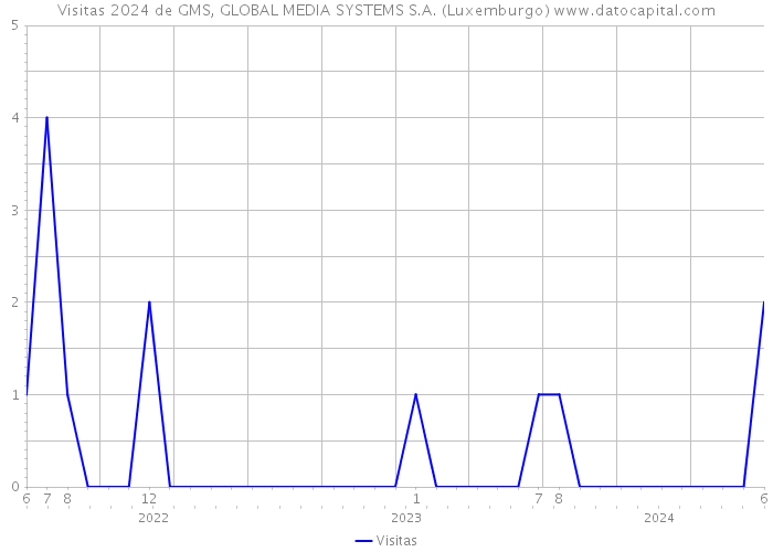 Visitas 2024 de GMS, GLOBAL MEDIA SYSTEMS S.A. (Luxemburgo) 