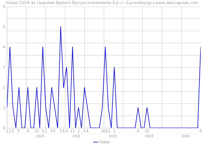 Visitas 2024 de Guardian Eastern Europe Investments S.à r.l. (Luxemburgo) 