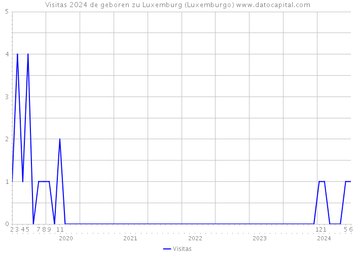 Visitas 2024 de geboren zu Luxemburg (Luxemburgo) 