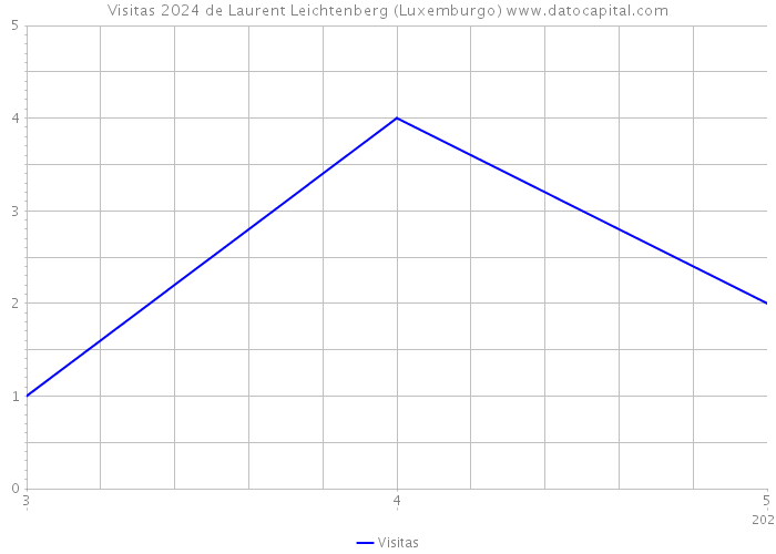 Visitas 2024 de Laurent Leichtenberg (Luxemburgo) 
