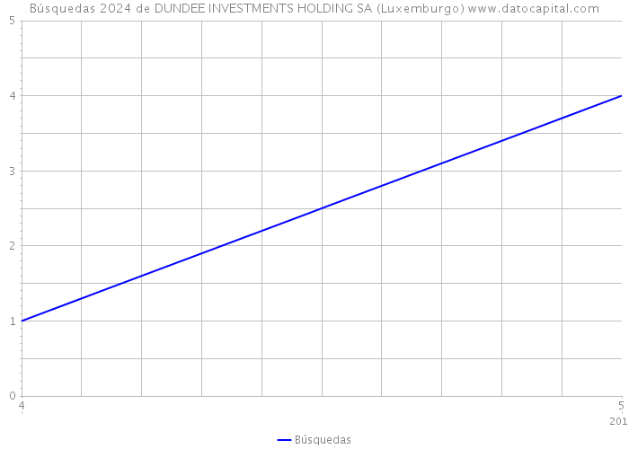 Búsquedas 2024 de DUNDEE INVESTMENTS HOLDING SA (Luxemburgo) 