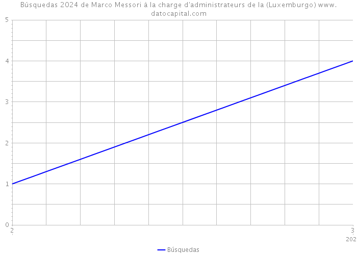 Búsquedas 2024 de Marco Messori à la charge d'administrateurs de la (Luxemburgo) 