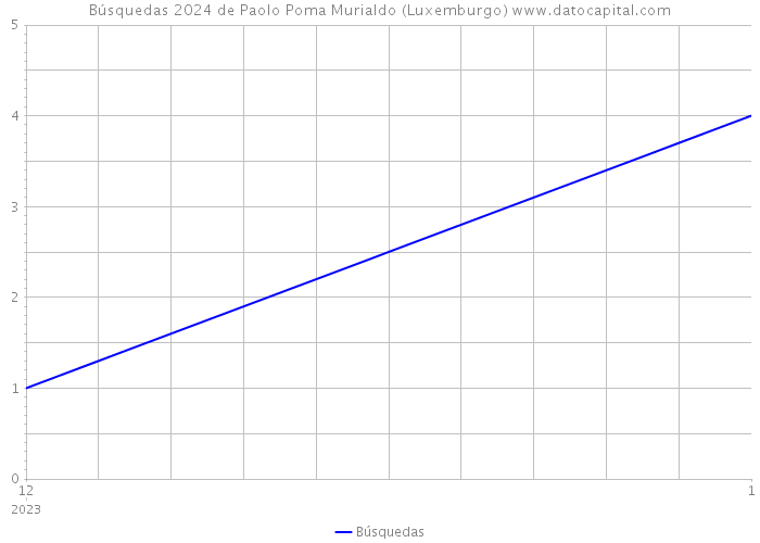 Búsquedas 2024 de Paolo Poma Murialdo (Luxemburgo) 