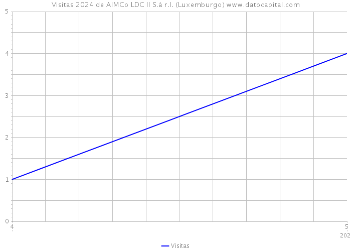 Visitas 2024 de AIMCo LDC II S.à r.l. (Luxemburgo) 