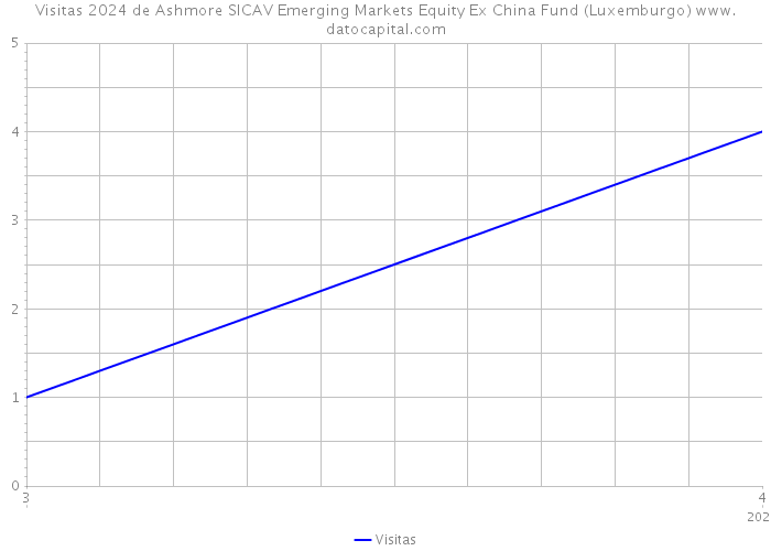 Visitas 2024 de Ashmore SICAV Emerging Markets Equity Ex China Fund (Luxemburgo) 