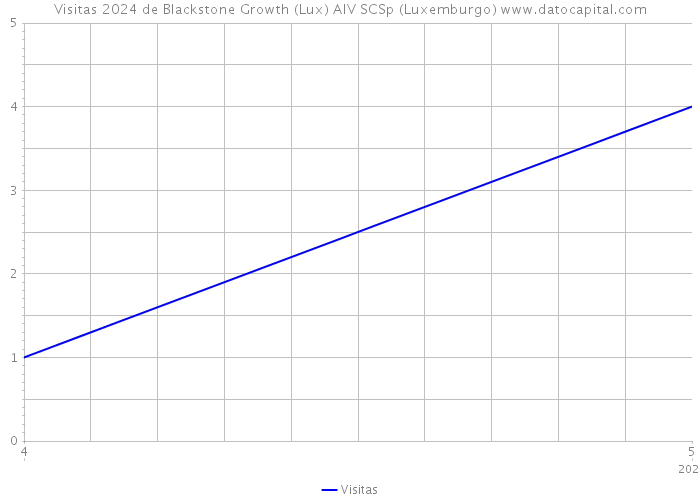 Visitas 2024 de Blackstone Growth (Lux) AIV SCSp (Luxemburgo) 