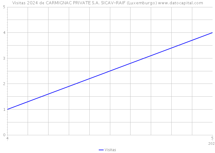 Visitas 2024 de CARMIGNAC PRIVATE S.A. SICAV-RAIF (Luxemburgo) 
