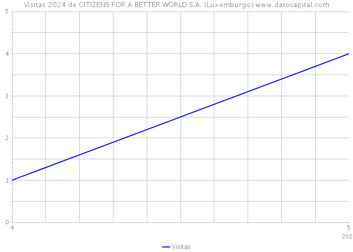 Visitas 2024 de CITIZENS FOR A BETTER WORLD S.A. (Luxemburgo) 
