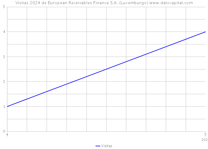 Visitas 2024 de European Receivables Finance S.A. (Luxemburgo) 
