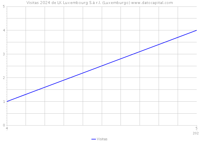 Visitas 2024 de LK Luxembourg S.à r.l. (Luxemburgo) 