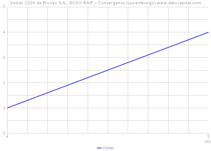 Visitas 2024 de ProVex S.A., SICAV-RAIF - Convergence (Luxemburgo) 