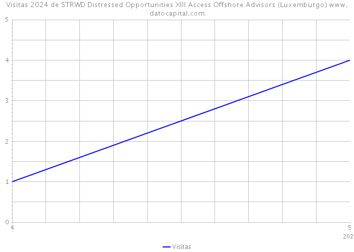 Visitas 2024 de STRWD Distressed Opportunities XIII Access Offshore Advisors (Luxemburgo) 