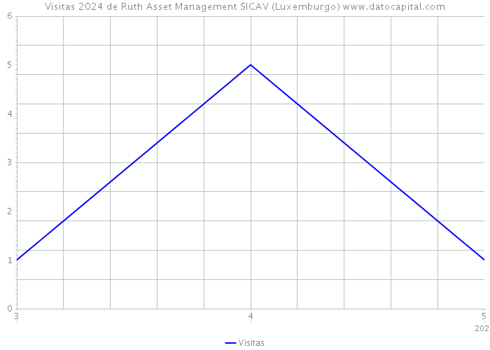 Visitas 2024 de Ruth Asset Management SICAV (Luxemburgo) 