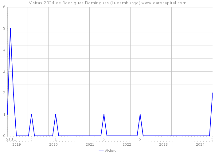 Visitas 2024 de Rodrigues Domingues (Luxemburgo) 