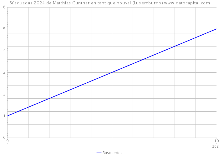 Búsquedas 2024 de Matthias Günther en tant que nouvel (Luxemburgo) 